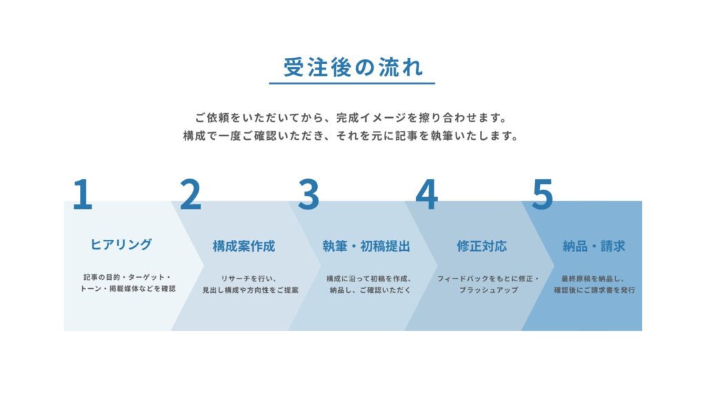 画像に alt 属性が指定されていません。ファイル名: %E5%8F%97%E6%B3%A8%E5%BE%8C%E3%81%AE%E6%B5%81%E3%82%8C-1-1024x576.jpg
